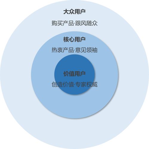 从0到1 科技产品如何精准找到第一波种子用户——以善富宝科技为例